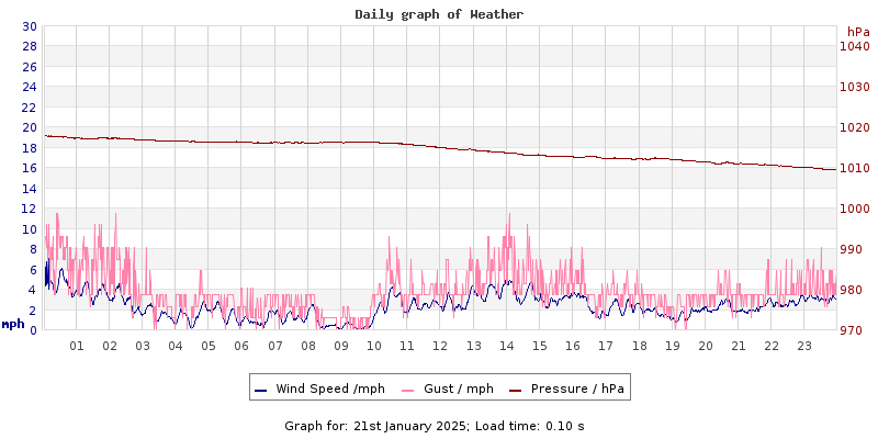 Daily graph2