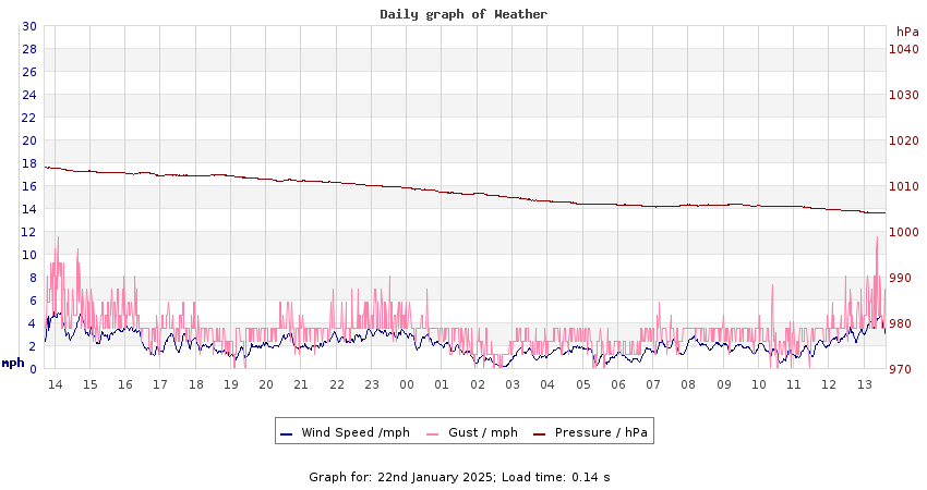 daygraph 2