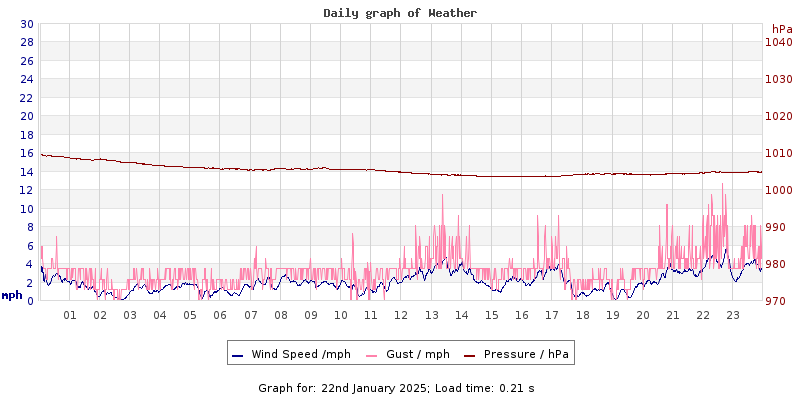 Daily graph2