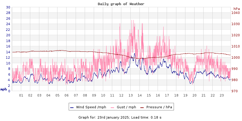 Daily graph2