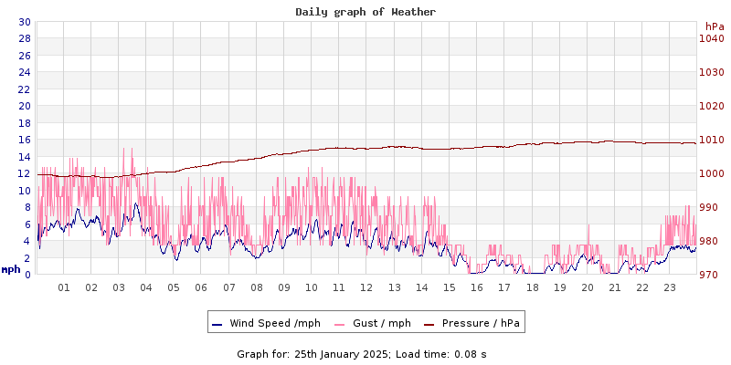 Daily graph2