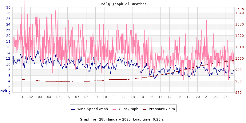 Daily graph2