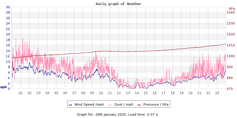 Daily graph2