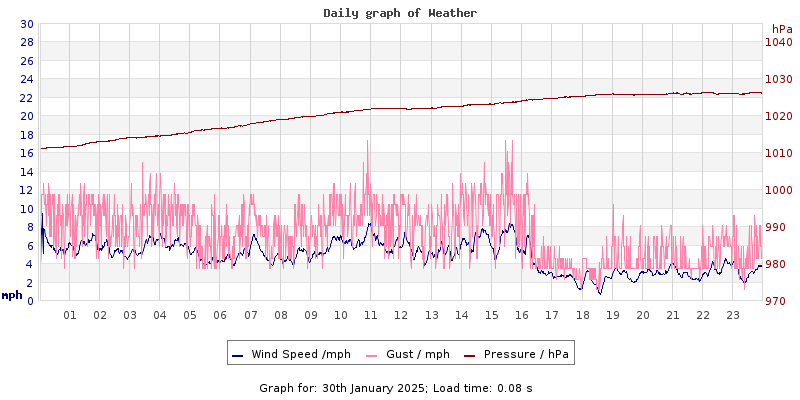 Daily graph2