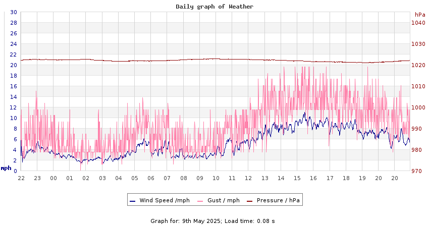 daygraph 2