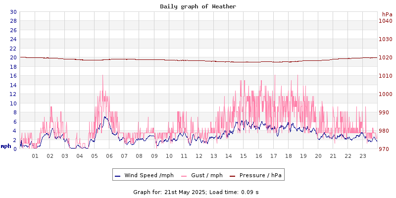 Daily graph2