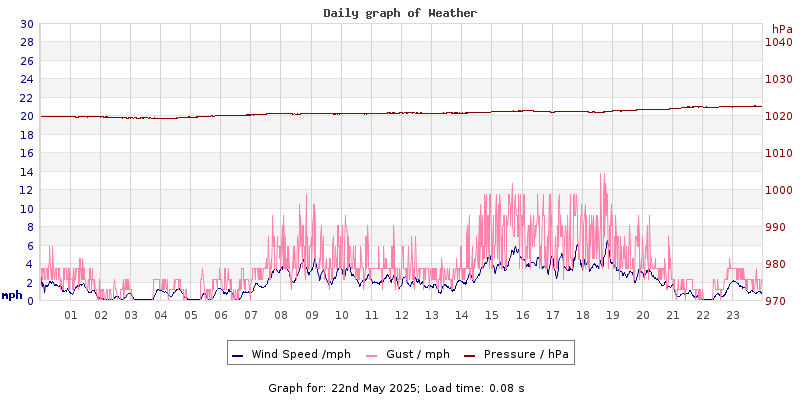 Daily graph2