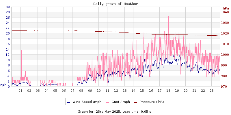 Daily graph2