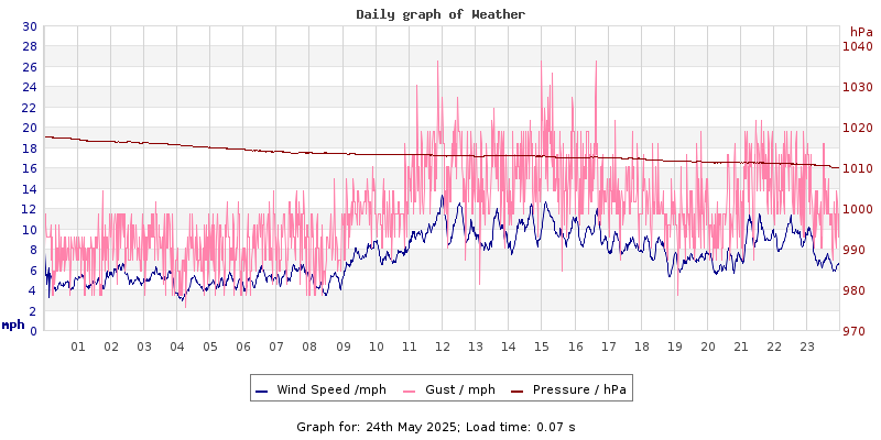 Daily graph2