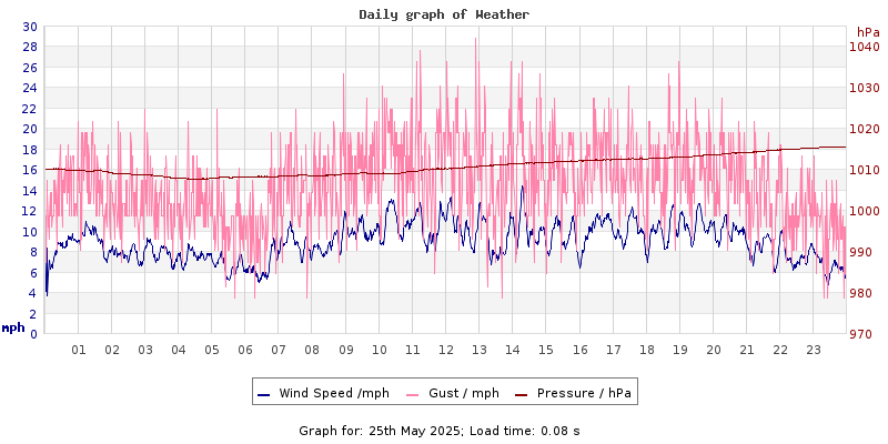 Daily graph2