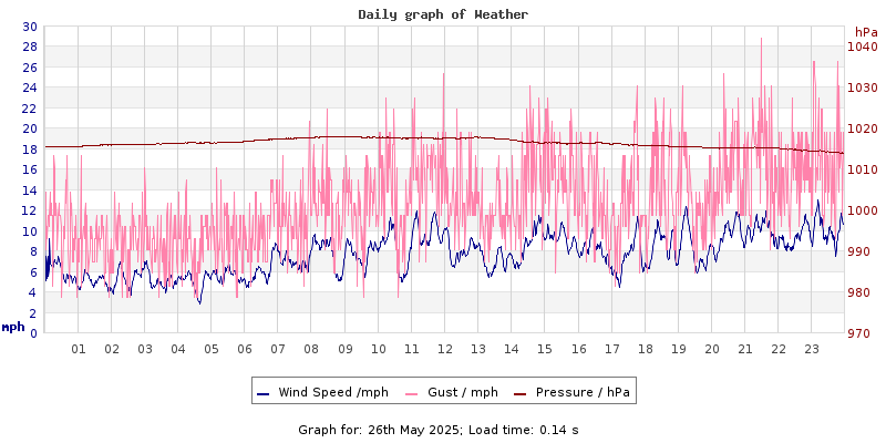 Daily graph2