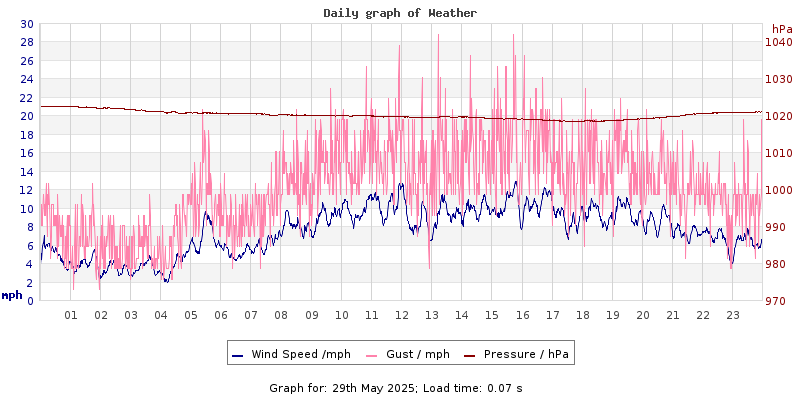 Daily graph2