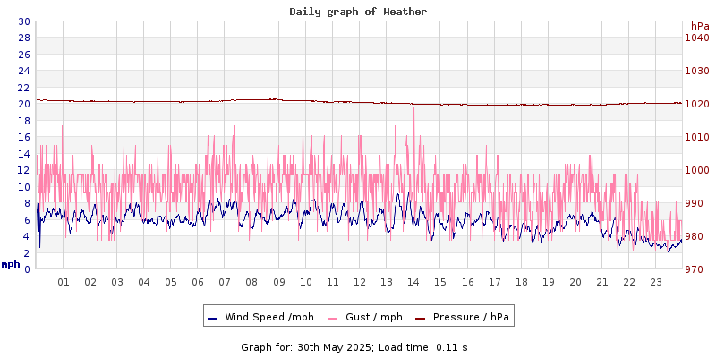 Daily graph2