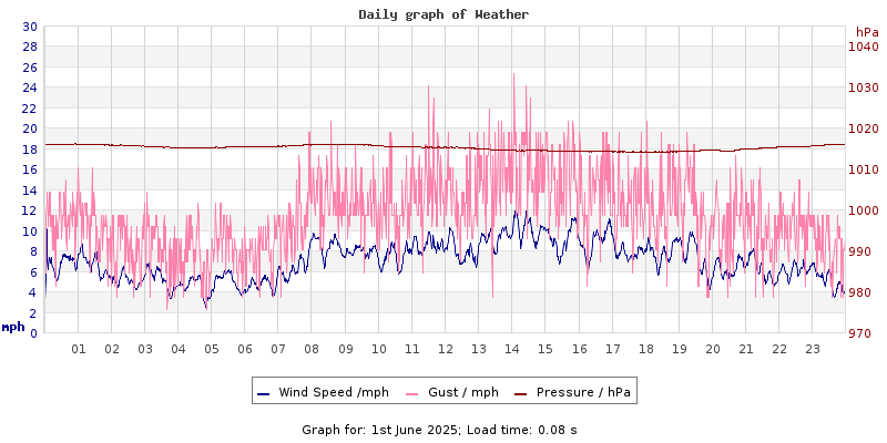 Daily graph2
