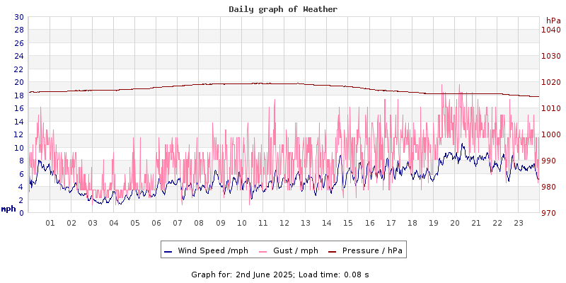 Daily graph2