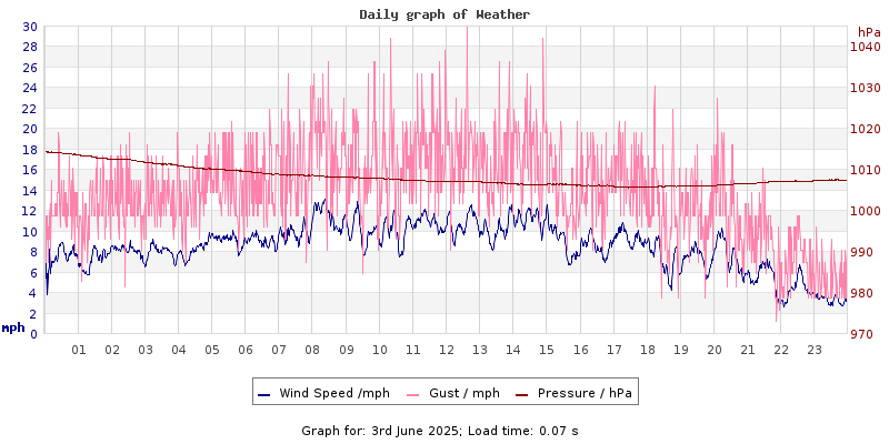 Daily graph2