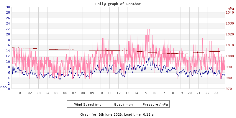 Daily graph2