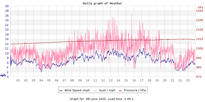 Daily graph2