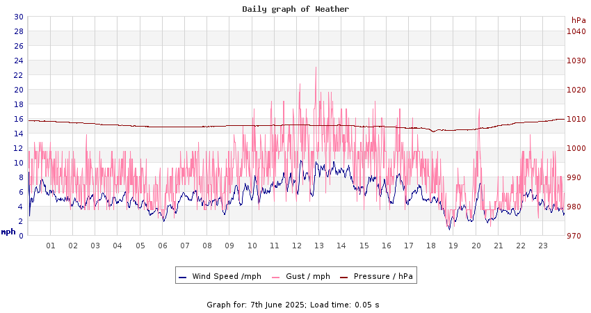 daygraph 2