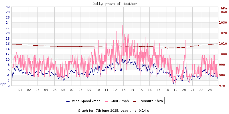 Daily graph2
