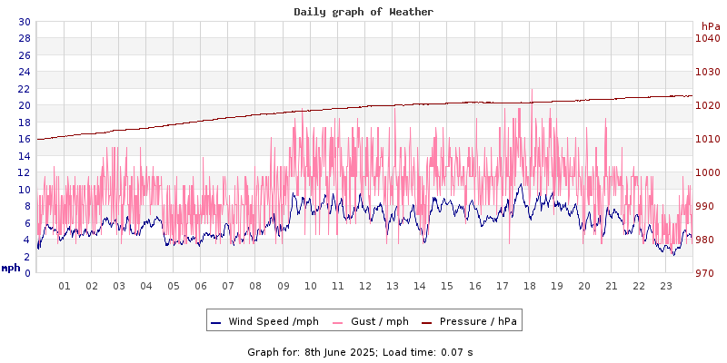 Daily graph2