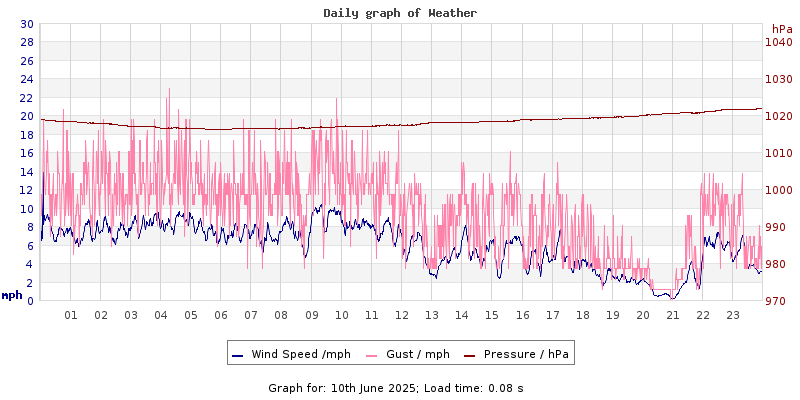 Daily graph2