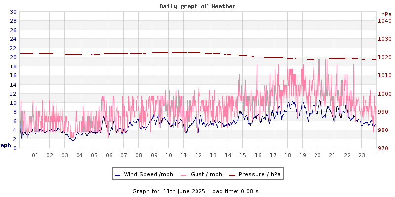 Daily graph2