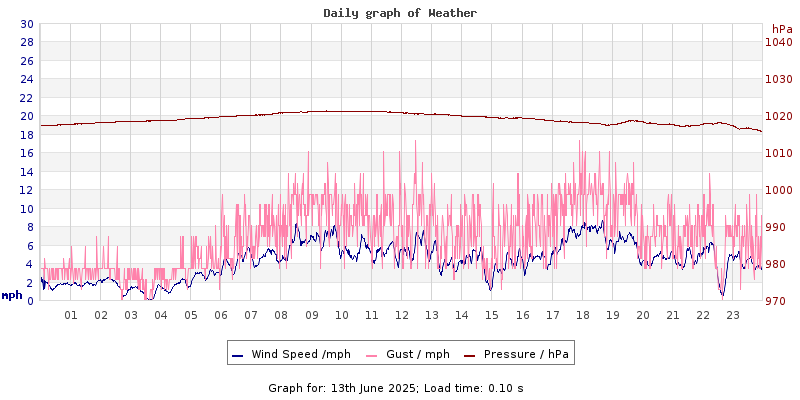 Daily graph2