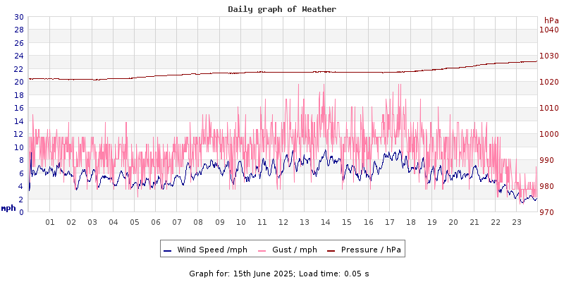 Daily graph2