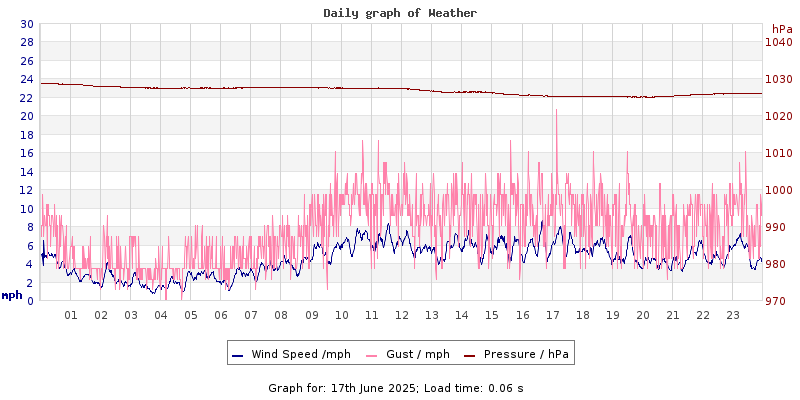 Daily graph2