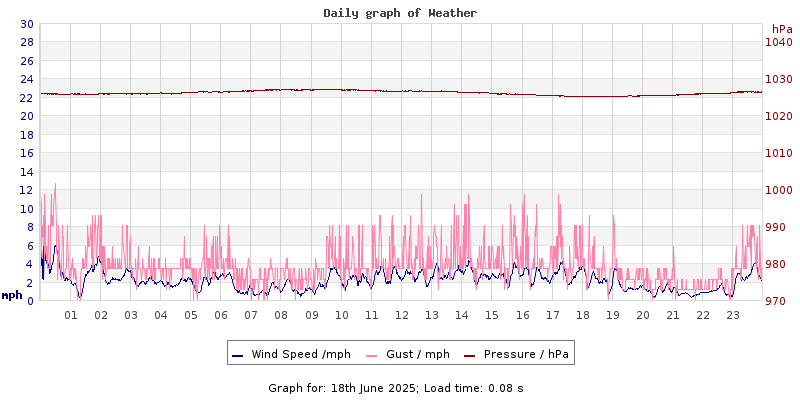 Daily graph2