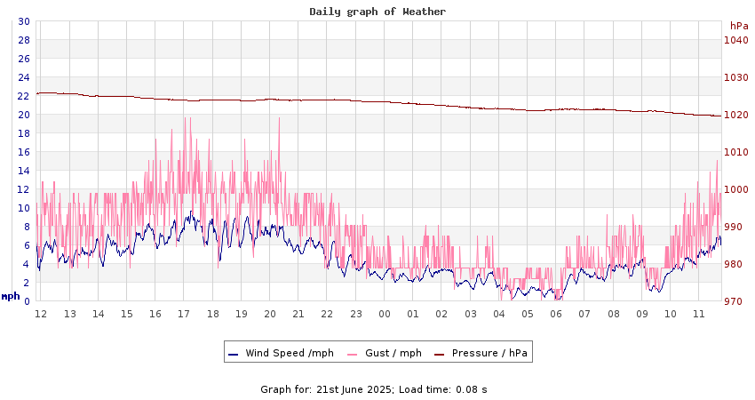 daygraph 2