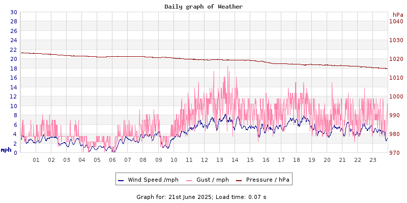 Daily graph2