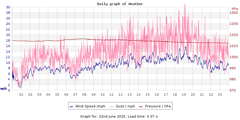 Daily graph2