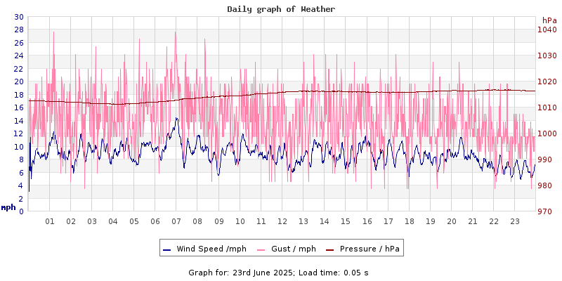 Daily graph2
