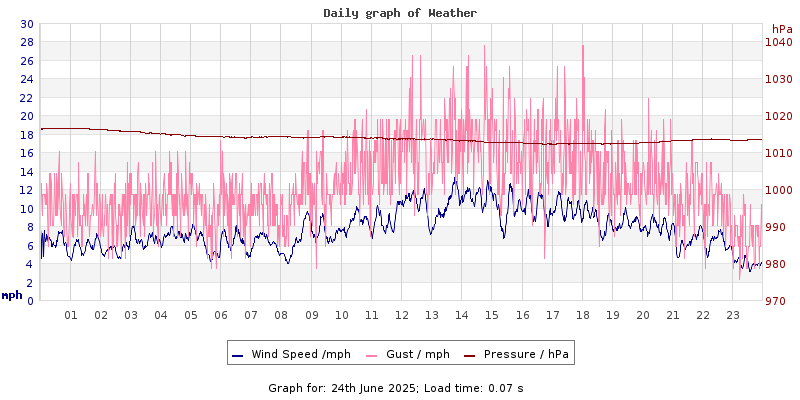 Daily graph2