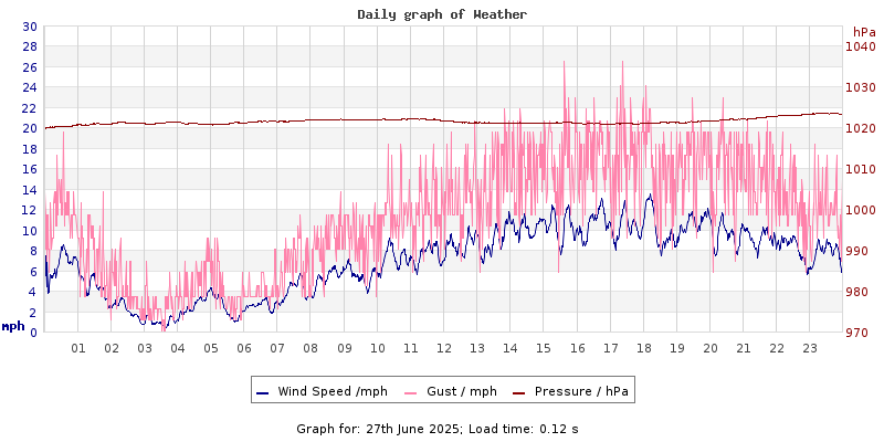 Daily graph2