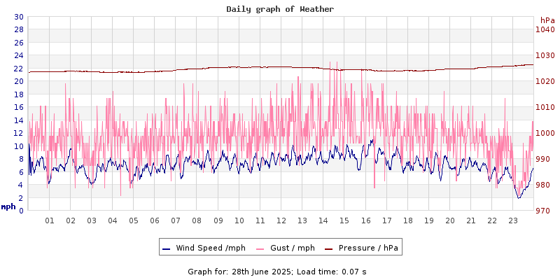 Daily graph2