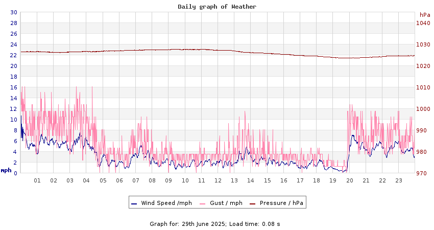 daygraph 2