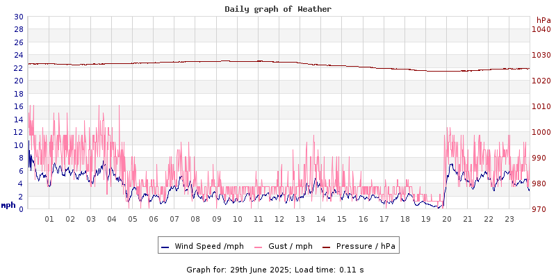Daily graph2