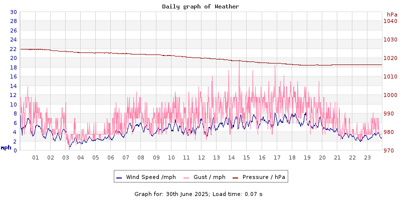 Daily graph2