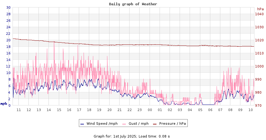daygraph 2