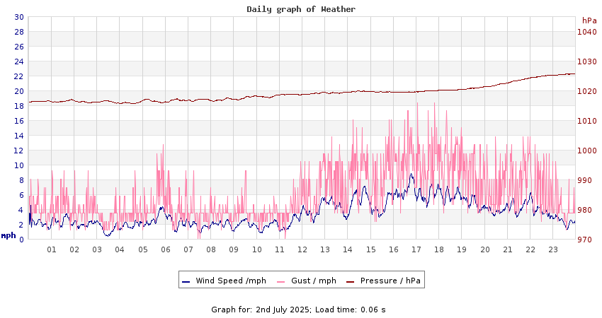 daygraph 2