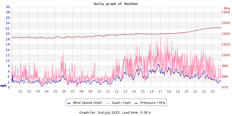 Daily graph2