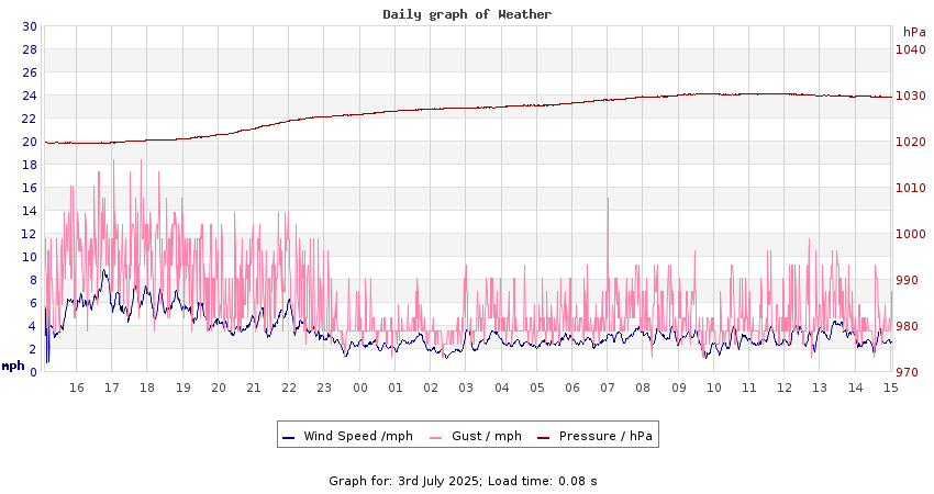 daygraph 2