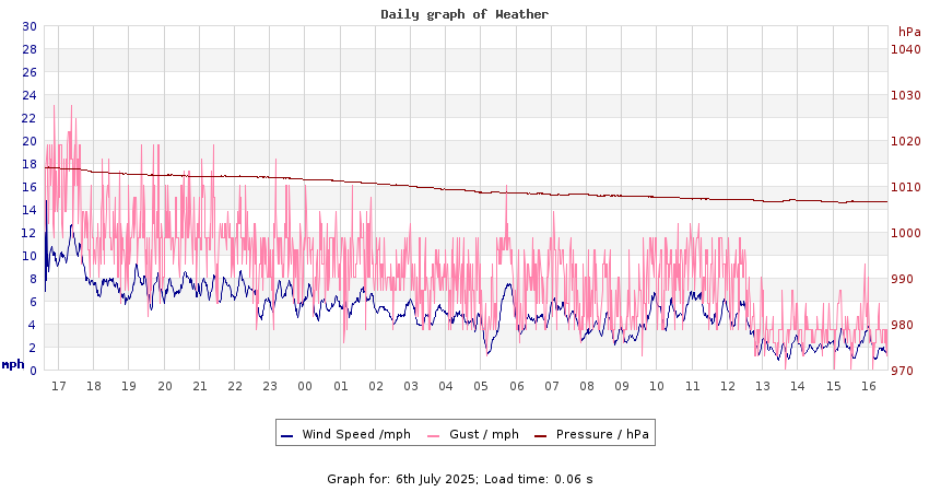 daygraph 2