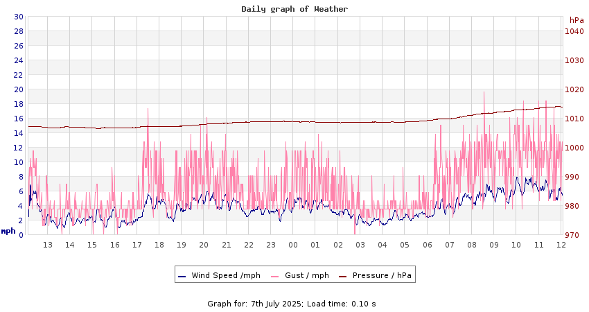 daygraph 2
