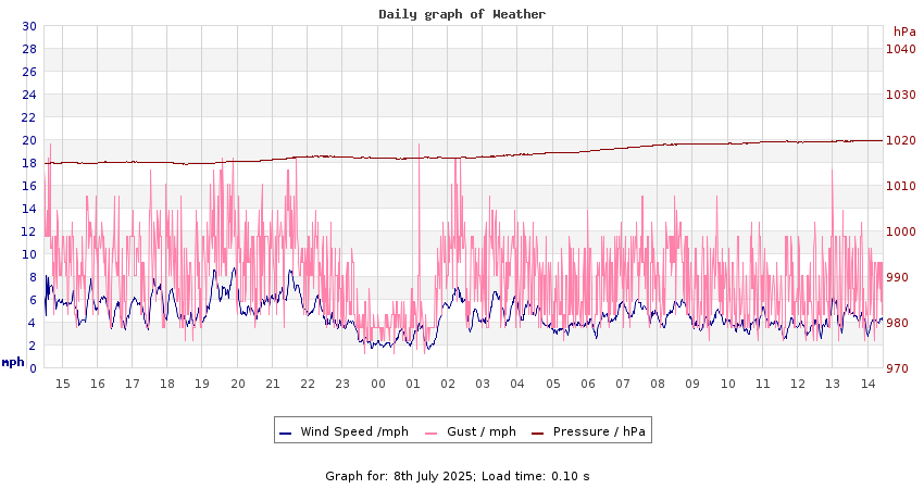 daygraph 2