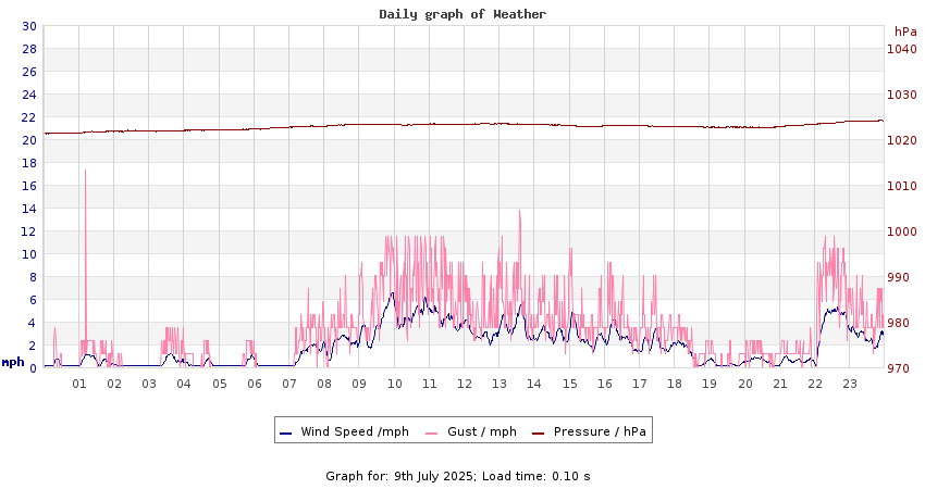 daygraph 2