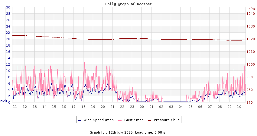 daygraph 2